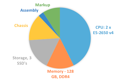 Minimus-CTA_Button-New-PRICE.png Server Costs - Pie Chart Breakdown