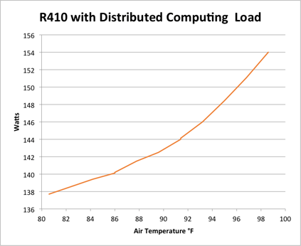 R410 Watts vs Temp R410 Watts vs Temp